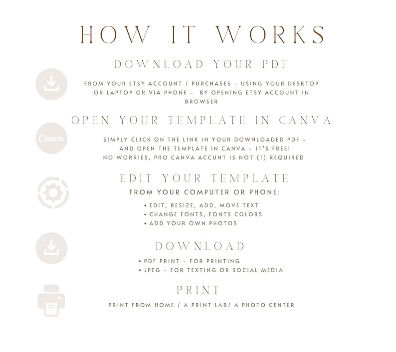 K&ouml;nnte beinhalten: Beige Grafik mit dem Text &bdquo;HOW IT WORKS&ldquo; und Anweisungen zum Herunterladen, &Ouml;ffnen, Bearbeiten, Herunterladen und Drucken einer Vorlage. Die Anweisungen umfassen die Verwendung von Etsy, Canva und Optionen f&uuml;r PDF- oder JPEG-Formate.