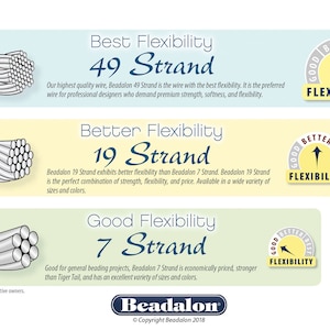 May include: A chart comparing the flexibility of Beadalon beading wire. The chart shows three different types of wire: 49 strand, 19 strand, and 7 strand. Each type of wire is shown with a close-up image of the wire and a graphic that shows the level of flexibility. The chart also includes a description of each type of wire.