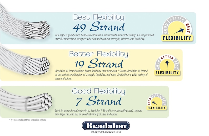 May include: A chart comparing the flexibility of Beadalon beading wire. The chart shows three different types of wire: 49 strand, 19 strand, and 7 strand. Each type of wire is shown with a close-up image of the wire and a graphic that shows the level of flexibility. The chart also includes a description of each type of wire.