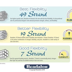 May include: A chart comparing the flexibility of Beadalon beading wire. The chart shows three different types of wire: 49 strand, 19 strand, and 7 strand. Each type of wire is shown with a close-up image of the wire and a description of its flexibility. The chart also includes a graphic that shows the relative flexibility of each type of wire.