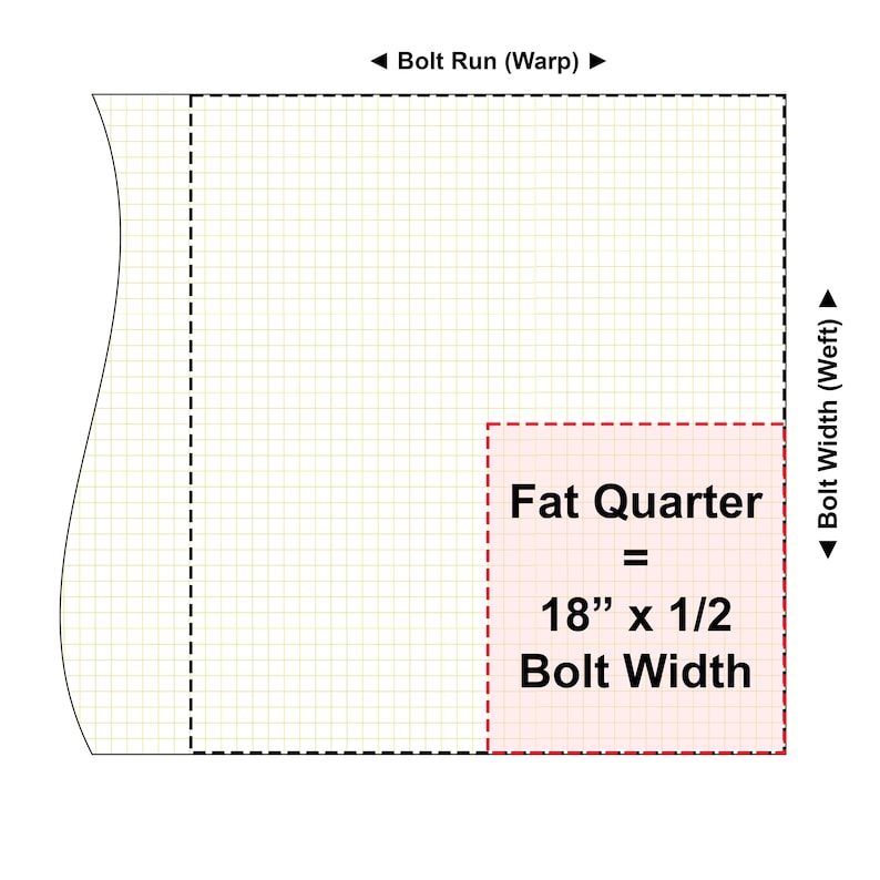 May include: A diagram showing a fabric bolt with a grid pattern. Text labels indicate Bolt Run (Warp) and Bolt Width (Weft). A highlighted pink rectangular area is labeled: Fat Quarter = 18 inches x 1/2 Bolt Width, illustrating the cut size.