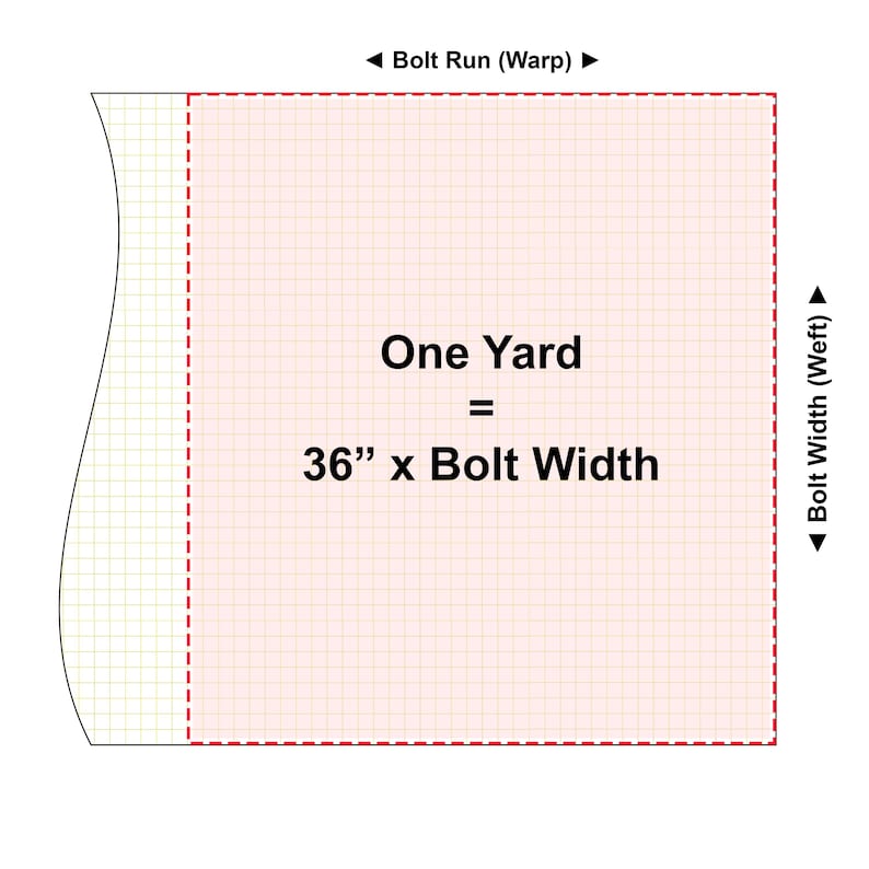 May include: A diagram showing a square section of fabric with a grid pattern. The text reads: Bolt Run (Warp), Bolt Width (Weft), and One Yard = 36 inches x Bolt Width. The area is highlighted in light pink with a dashed red border on three sides.