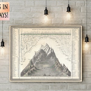 Vintage 1850 World Mountain & River Chart mapa - Perfecto para escalador excursionista de montaña al aire libre o decoración de cabaña de troncos Regalo para amantes de la naturaleza Idea