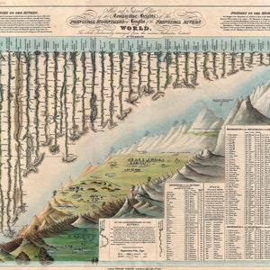 May include: A vintage map comparing the heights of the principal mountains and lengths of the principal rivers of the world. The map is illustrated with a colorful landscape and includes a table of mountain and river heights and lengths.
