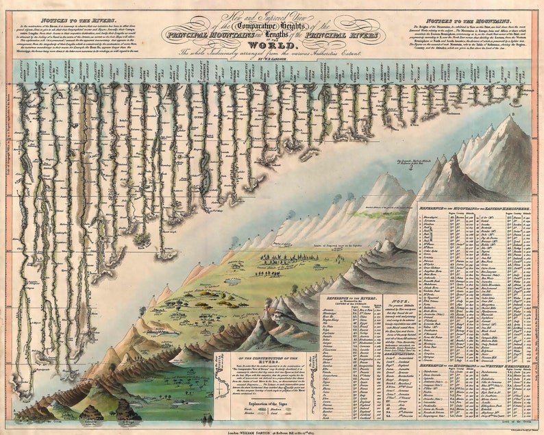 May include: A vintage map comparing the heights of the principal mountains and lengths of the principal rivers of the world. The map is illustrated with a colorful landscape and includes a table of mountain and river heights and lengths.