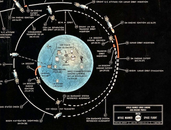 Chart Of Space Exploration