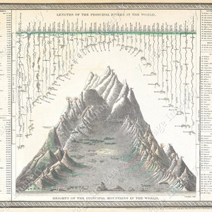 ヴィンテージ 1850 世界の山と川の巨大チャート 旧世界の山 ハイカーへのギフト ファインアートプリント ポスター キャビンアート 新築祝いのギフト