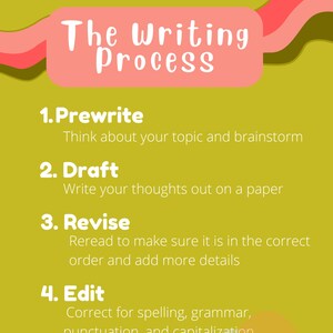 Puede incluir: Una infografía colorida titulada "The Writing Process" sobre un fondo verde amarillento. Describe los pasos: Prewrite, Draft, Revise, Edit y Publish. El texto es blanco con una pancarta rosa y naranja en la parte superior y un logotipo circular en la parte inferior derecha.
