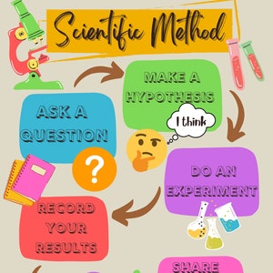 May include: A colourful infographic illustrating the scientific method with a microscope, notebook, question mark, beaker, and a thought bubble with the text "I think". The steps of the scientific method are: Ask a Question, Make a Hypothesis, Do an Experiment, Record Your Results, Draw a Conclusion, and Share Your Results.
