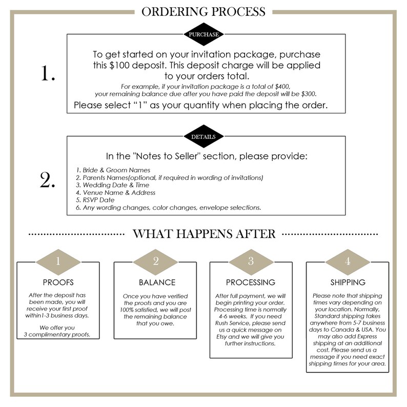 May include: A white and gray infographic with the title "Ordering Process" and four steps: Purchase, Details, Proofs, Balance, Processing, and Shipping. The infographic explains the steps involved in ordering a custom invitation package.
