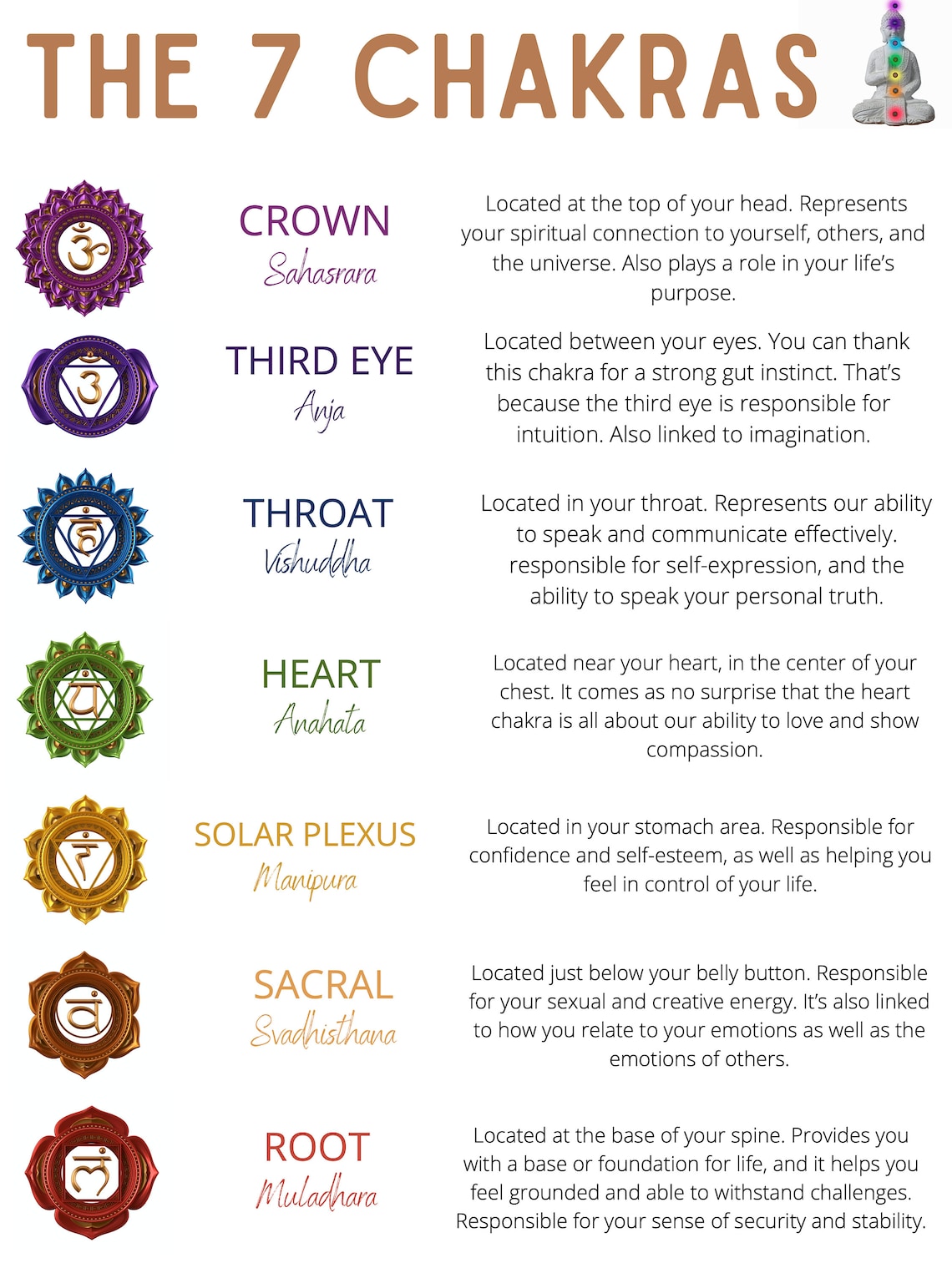 The Chakras and Their Meanings, Printable Wall Art, Inspirational Art