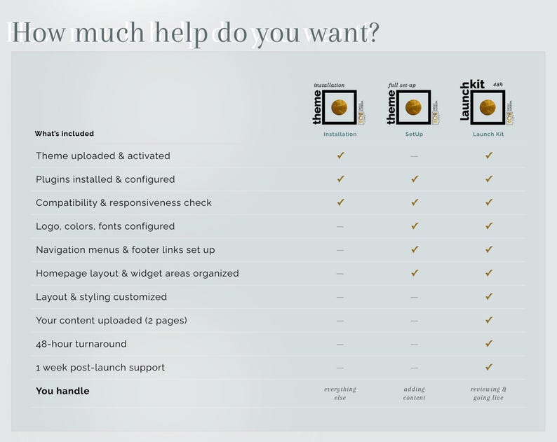 May include: A comparison chart titled How much help do you want? detailing three service tiers: Theme Installation, Full Set-up, and Launch Kit. The table lists features like theme activation, plugin configuration, and support, using checkmarks to show inclusions.
