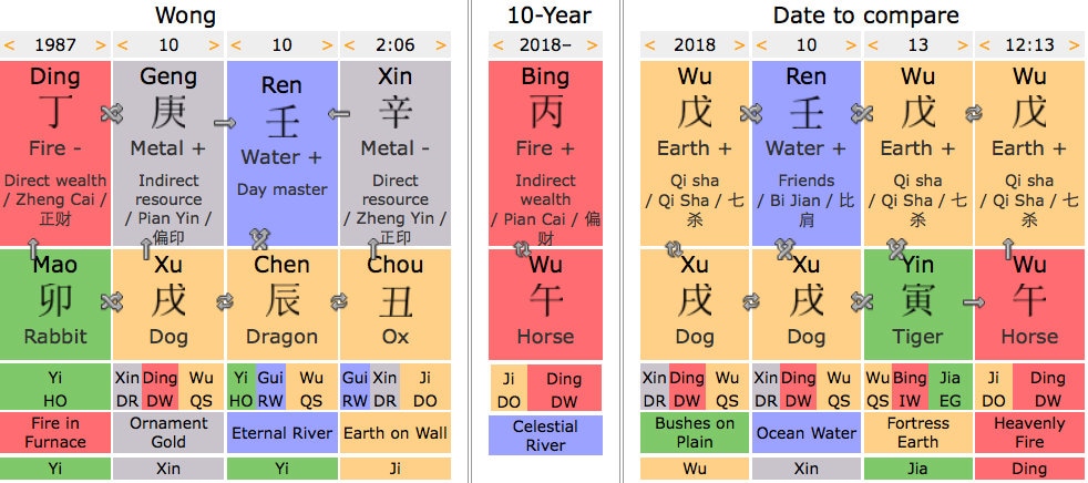 Feng Shui Compatibility Chart