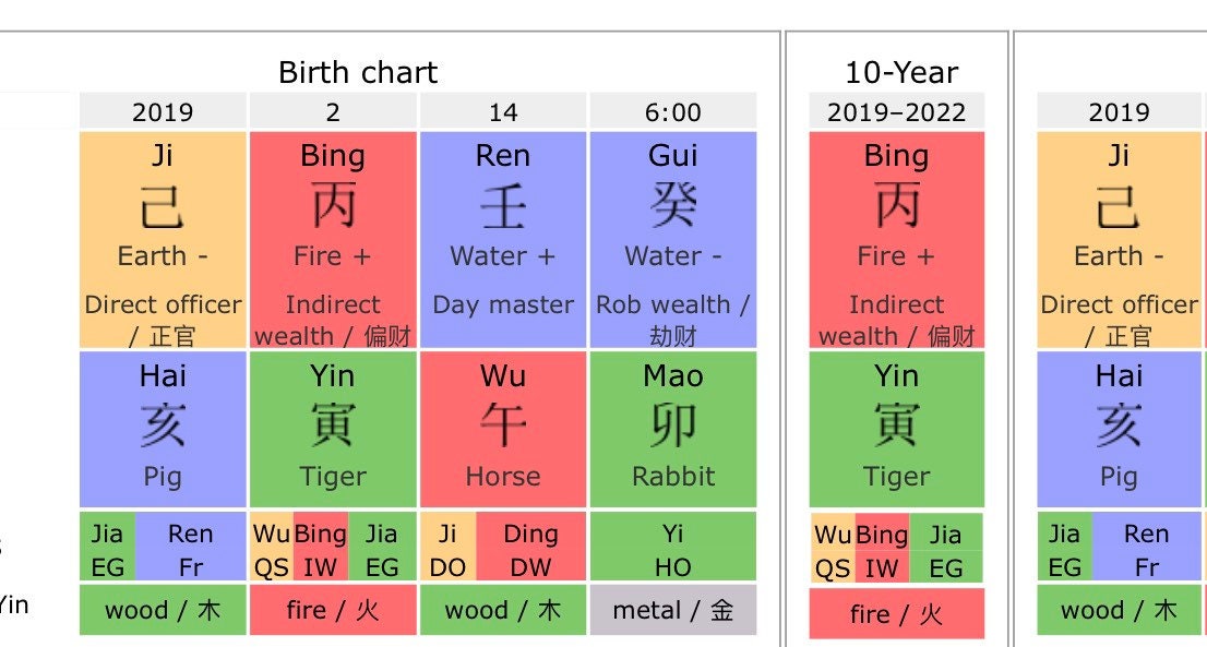 How To Read Four Pillars Chart