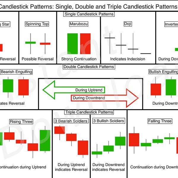 Stock Market Chart Candlestick Patterns - Single, Double and Triple Candlestick Patterns