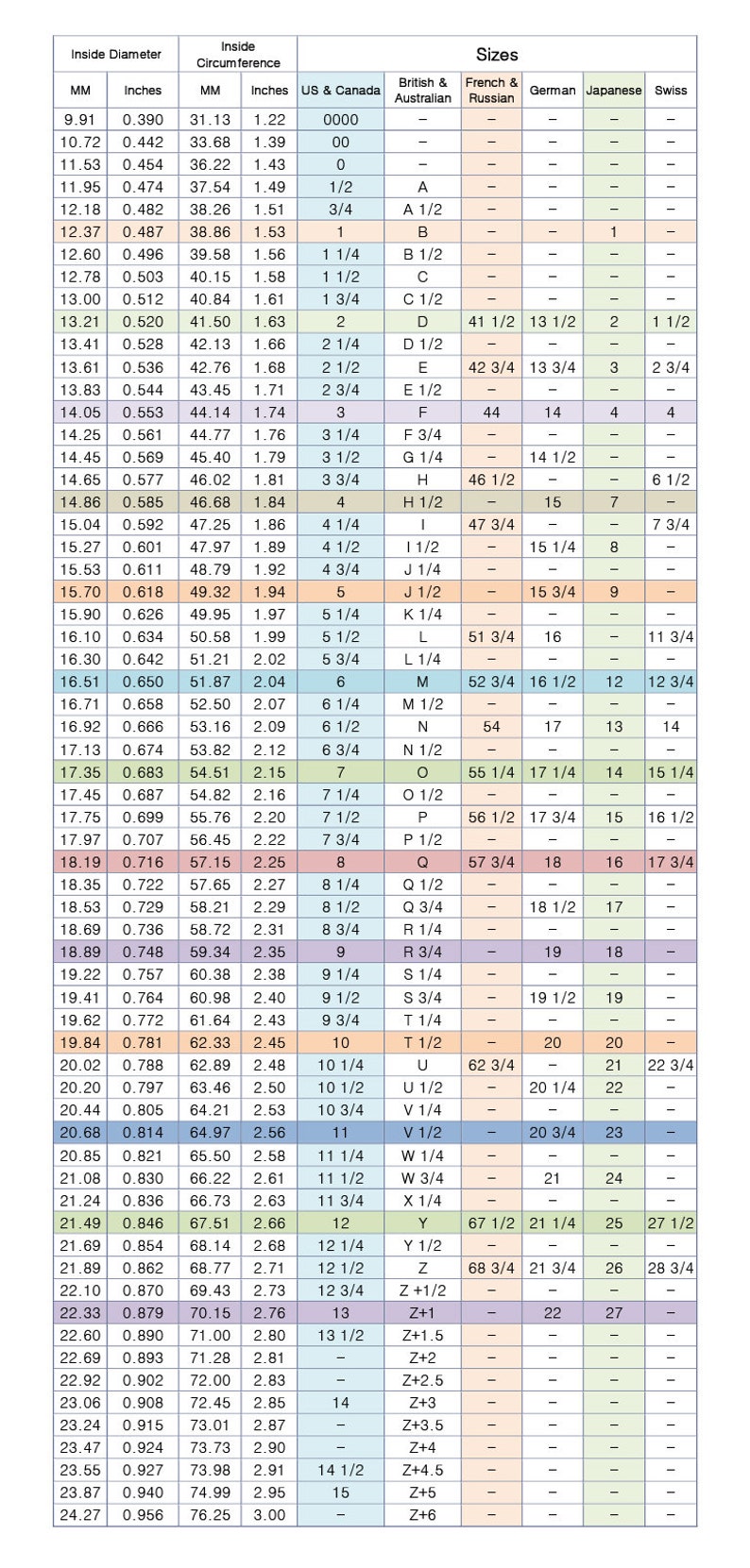 K&ouml;nnte beinhalten: Eine Tabelle, die den Innendurchmesser und die Umfangsgr&ouml;&szlig;e verschiedener Rohrgr&ouml;&szlig;en in Millimetern und Zoll zeigt. Die Tabelle enth&auml;lt auch die entsprechenden Gr&ouml;&szlig;en in den Gr&ouml;&szlig;enordnungen US & Canada, British & Australian, French & Russian, German, Japanese, and Swiss.