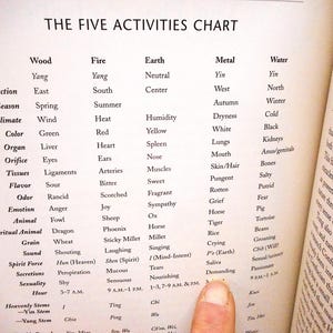 May include: Open book page with a chart titled "THE FIVE ACTIVITIES CHART." The chart lists elements, directions, seasons, colors, and other related concepts. A finger points to the word "Demanding."