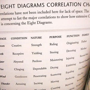 May include: A page from a book titled "THE EIGHT DIAGRAMS CORRELATION CHART". The chart lists correlations with columns for Symbol & Image, Condition, Nature, Purpose, Function, and Family. The text is in black on a cream-colored page.