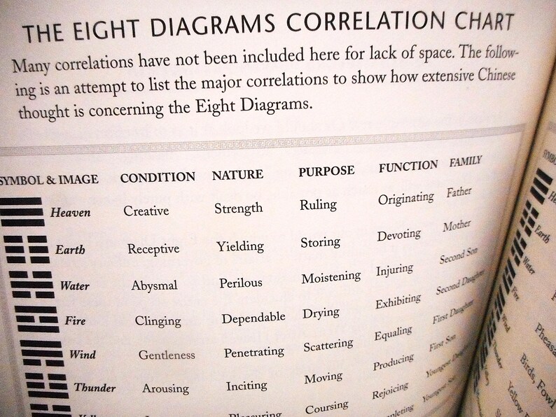 May include: A page from a book titled "THE EIGHT DIAGRAMS CORRELATION CHART". The chart lists correlations with columns for Symbol & Image, Condition, Nature, Purpose, Function, and Family. The text is in black on a cream-colored page.