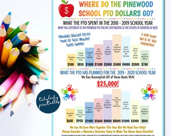 Puede incluir: Un gráfico colorido que muestra a dónde van los dólares del PTO de la escuela Pinewood. El gráfico muestra cómo se gastaron las donaciones en el año escolar 2018-2019 y lo que el PTO planea lograr en el año escolar 2019-2020. El gráfico incluye categorías como regalos para voluntarios, apreciación de maestros y personal, actualización del laboratorio de computación, club de tareas después de la escuela, programa de desayuno escolar gratuito, actualización de nuevos equipos de juegos, picnics y festivales escolares, bailes escolares y fiestas de fin de año, y esfuerzos de marketing escolar. El gráfico también incluye un monto total de $ 25,000 que el PTO espera recaudar para el año escolar 2019-2020.