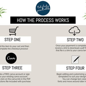 May include: A diagram explaining the process of purchasing and using a Canva template. The steps are: 1. Add to cart and checkout, 2. Download a PDF file with a link to the Canva template, 3. Create a free Canva account or sign in to an existing account, 4. Edit and customize the template.