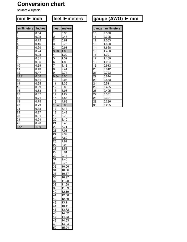 May include: A conversion chart showing the relationship between millimeters and inches, feet and meters, and gauge (AWG) and millimeters. The chart is divided into three columns, each with a different unit of measurement. The first column shows millimeters and inches, the second column shows feet and meters, and the third column shows gauge (AWG) and millimeters.