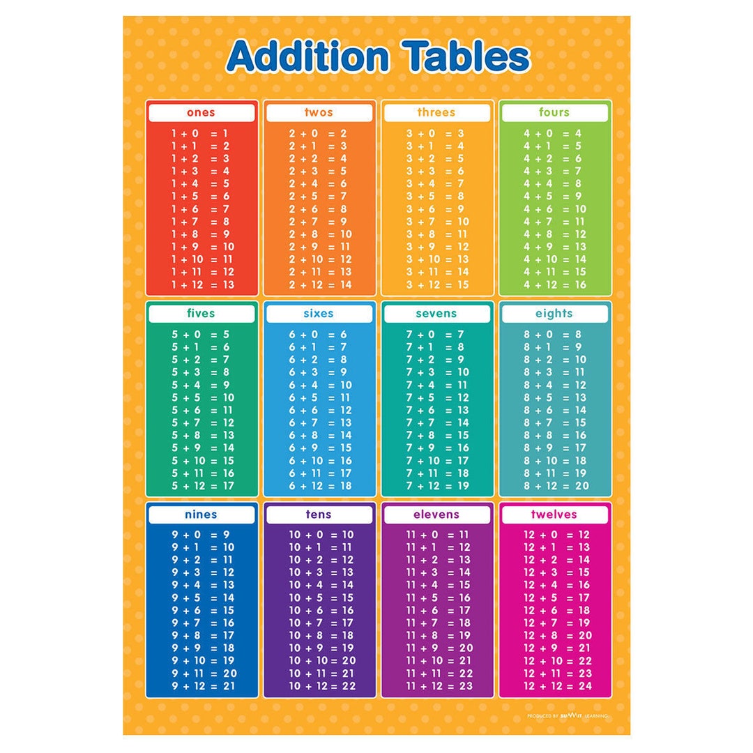 addition-tables-1-12-poster-a4-etsy