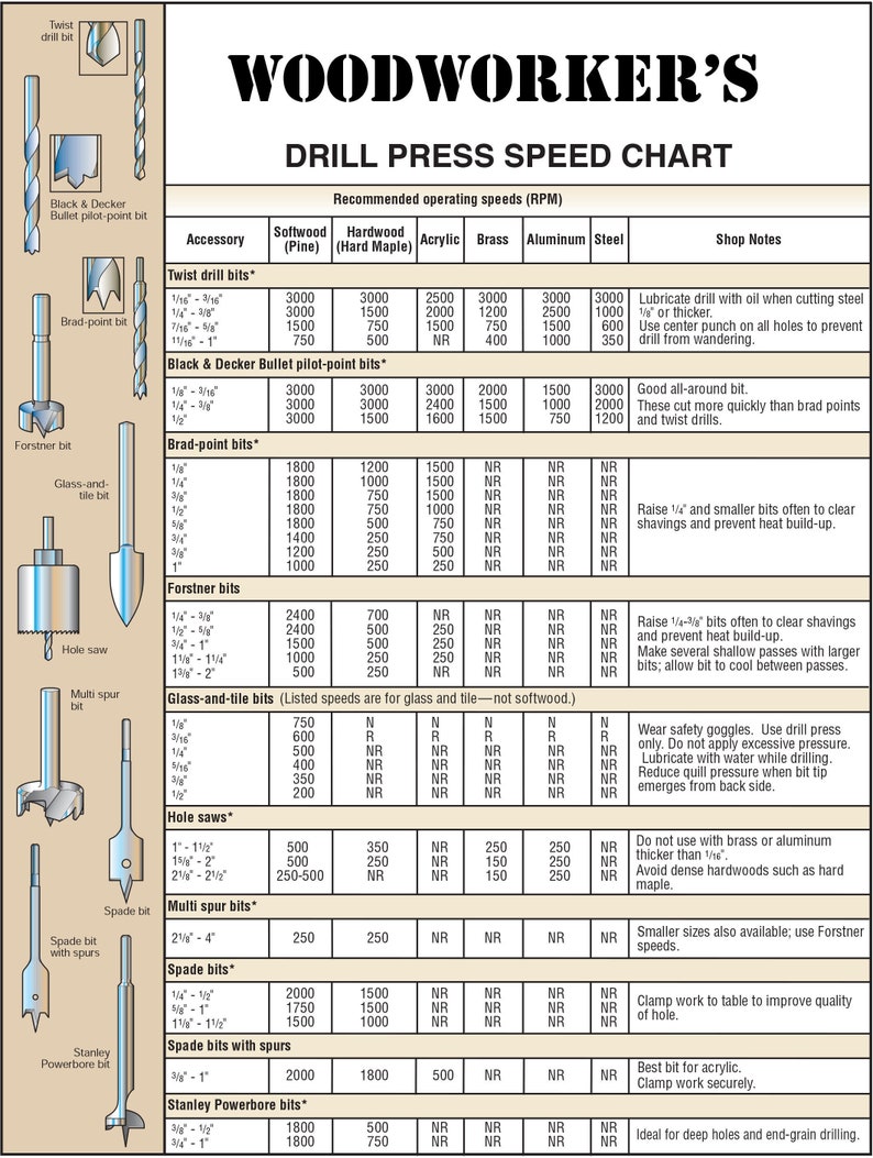 May include: A chart with illustrations of different drill bits and their recommended speeds for drilling wood, acrylic, brass, aluminium, and steel. The chart includes drill bit types such as twist drill bits, brad-point bits, Forstner bits, spade bits, and hole saws. The chart also includes notes on how to use each type of drill bit.