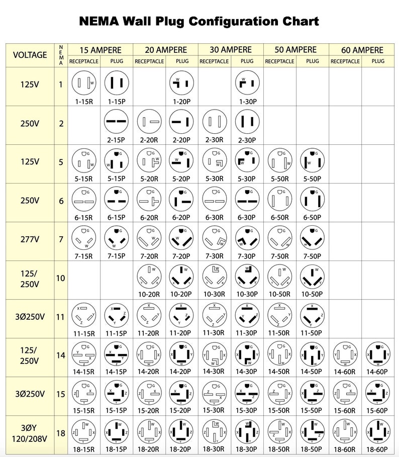 May include: A black and white chart showing different electrical outlet and plug configurations. The chart is labeled with voltage, amperage, and NEMA number. The chart shows different types of outlets and plugs, including 15-ampere, 20-ampere, 30-ampere, 50-ampere, and 60-ampere. The chart also shows the different types of plugs that are compatible with each type of outlet.