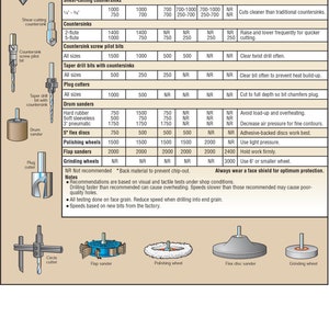 May include: A chart showing recommended operating speeds in revolutions per minute (RPM) for various woodworking tools, including circle cutters, shear-cutting countersinks, countersinks, countersink screw pilot bits, taper drill bits with countersinks, plug cutters, drum sanders, polishing wheels, flap sanders, and grinding wheels. The chart includes notes about using back material to prevent chip-out and wearing a face shield for optimum protection.