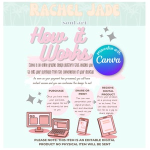 May include: An infographic with the text "RACHEL JADE soul art How it Works". It explains how to edit a purchase using Canva, including purchase, share or print, and receive digital product steps. The image includes a computer, laptop, phone, and tablet.