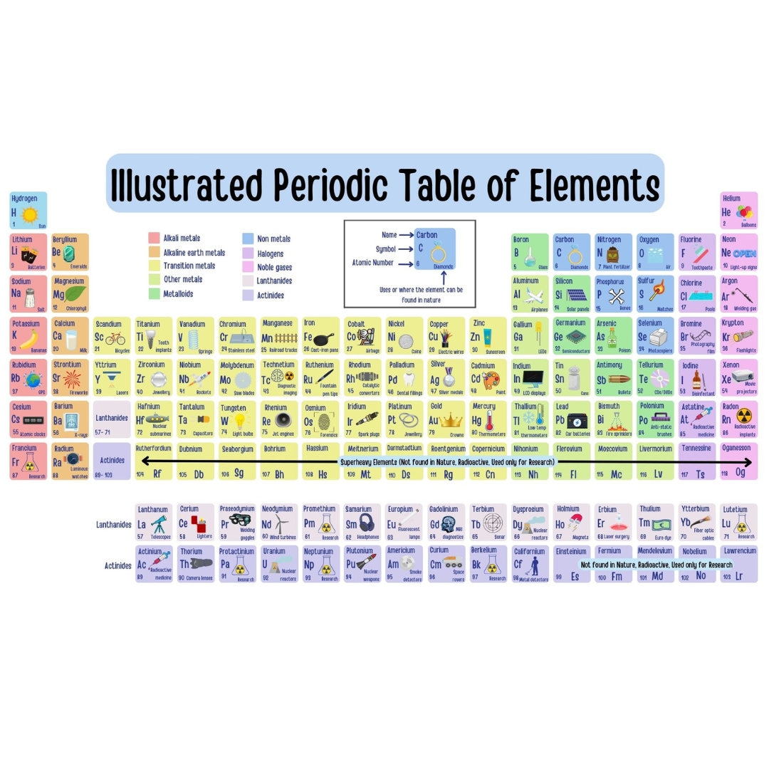 Periodic Table Placemat, Illustrated Periodic Table of Elements