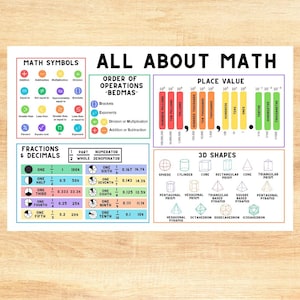 May include: A colourful educational chart about maths with symbols, fractions, decimals, order of operations, place value, and 3D shapes. The chart includes text such as "BEDMAS" and "All About Maths".