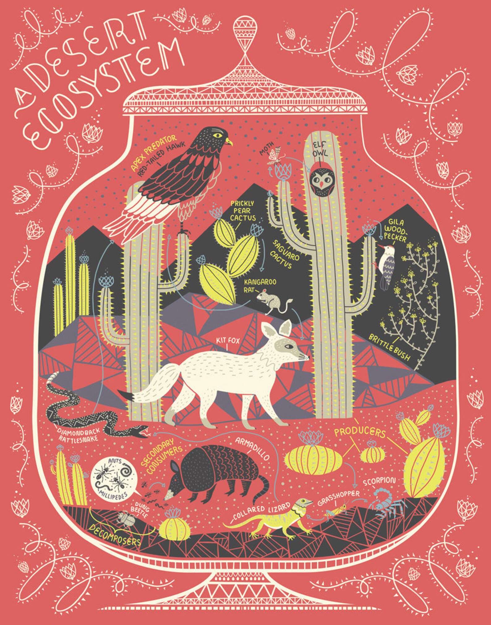 Pick Three of the Ecosystem Prints DEAL - Etsy