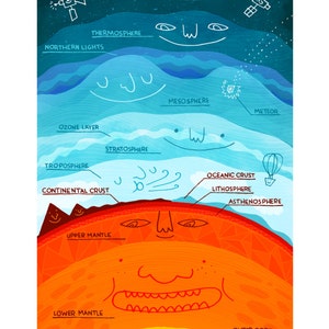 Może przedstawiać: Kolorowa ilustracja warstw Ziemi, zaczynająca się od egzosfery i kończąca na jądrze wewnętrznym. Ilustracja zawiera etykiety dla każdej warstwy, takie jak termosfera, mezosfera, stratosfera, troposfera, skorupa kontynentalna, górny płaszcz, dolny płaszcz, zewnętrzne jądro i wewnętrzne jądro. Ilustracja zawiera również różne ikony, takie jak satelita, meteor, balon na gorące powietrze i wulkan.