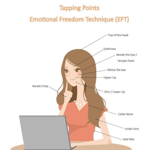 Op de afbeelding: Illustratie van een vrouw die op verschillende punten op haar gezicht en lichaam klopt. De punten zijn gelabeld met de namen van de kloppunten die worden gebruikt in Emotional Freedom Technique (EFT).