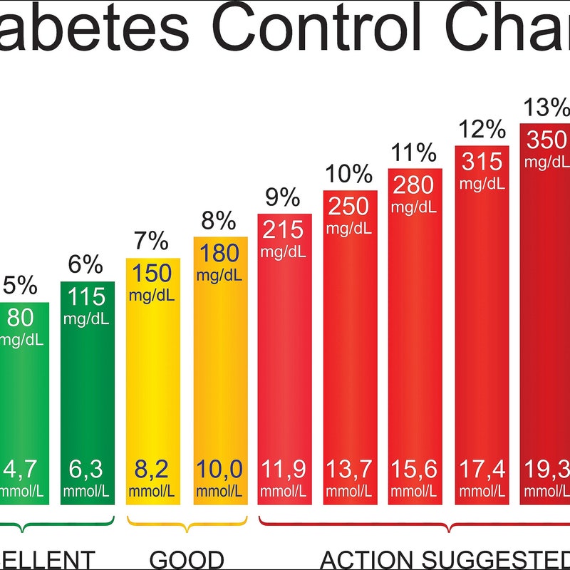 A1c Chart - Etsy