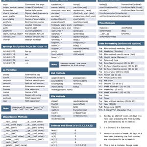 May include: A chart outlining the syntax and methods for Python programming language. The chart includes variables, string methods, datetime methods, time methods, list methods, file methods, class special methods, indexes and slices, and date formatting.