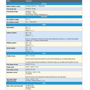 May include: A Rust Programming Language Cheat Sheet document featuring a table with blue headers. It lists coding actions and commands for strings, variables, math, lists, and files, including code snippets like let string: &static str.