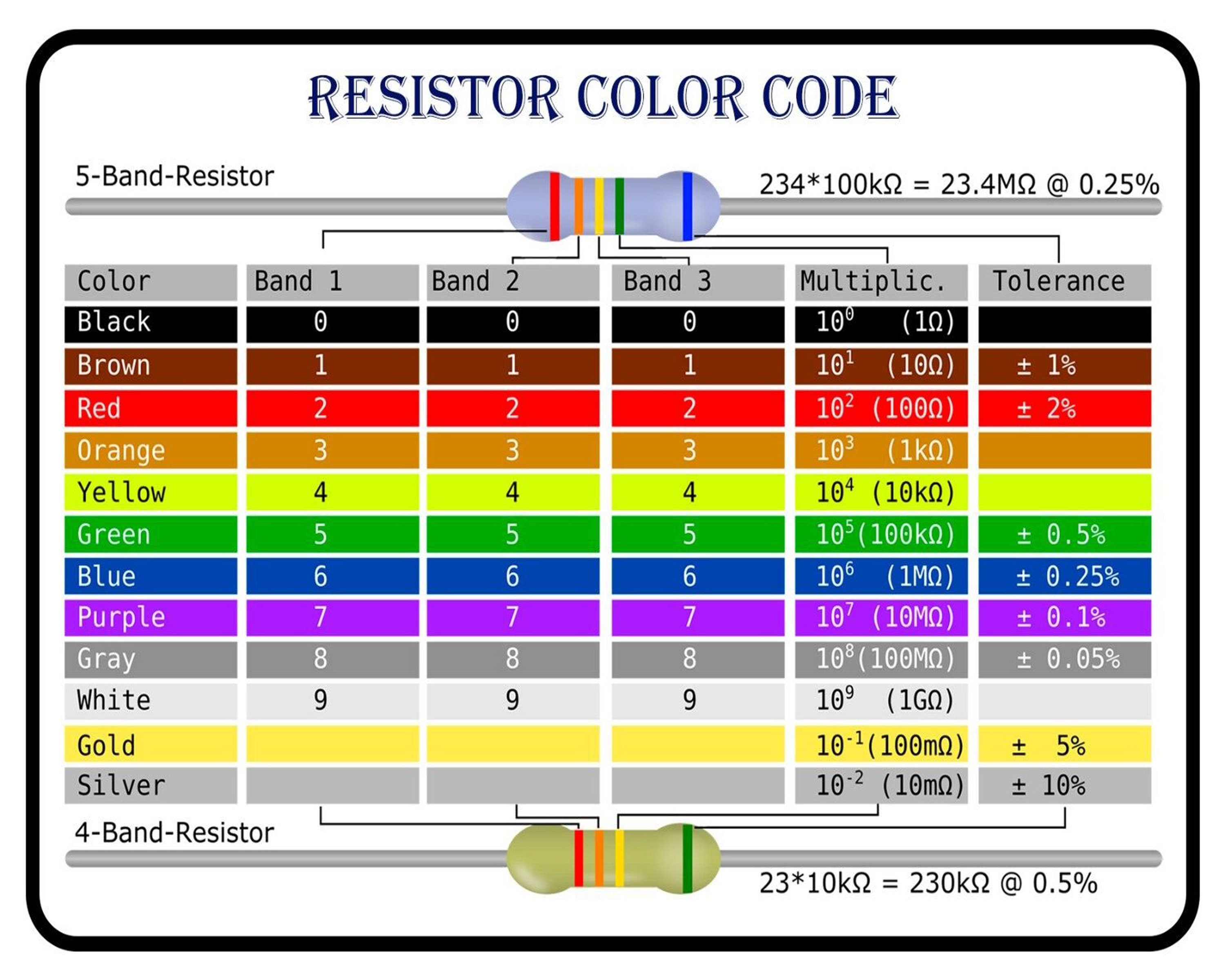 5 band resistor color code