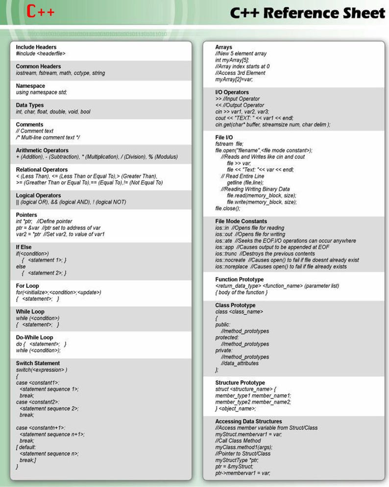 May include: A C++ reference sheet with a green background. The sheet includes a table with C++ programming concepts, such as data types, operators, loops, and functions. The sheet also includes a section on file I/O and file mode constants.
