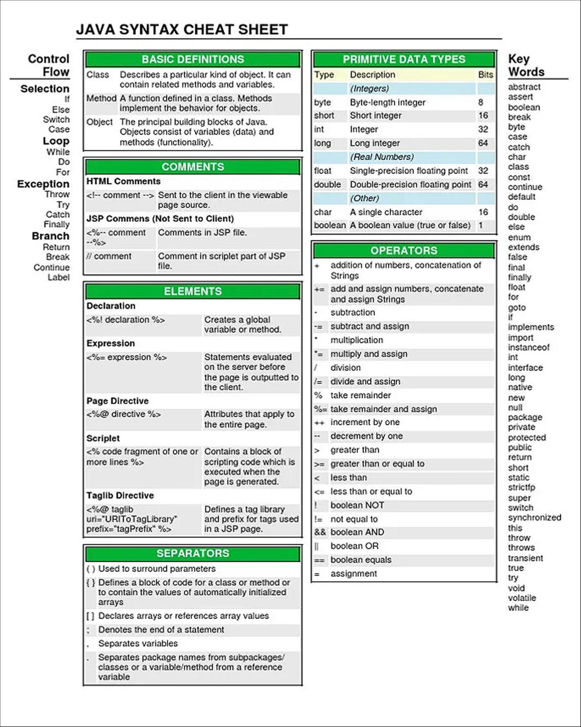 JAVA Commands Chart 8 X 10 - Etsy