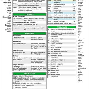 May include: A green and white cheat sheet with the title "Java Syntax Cheat Sheet". The cheat sheet contains a table of basic definitions, primitive data types, operators, elements, and separators. The table includes descriptions of each item and keywords related to Java programming.