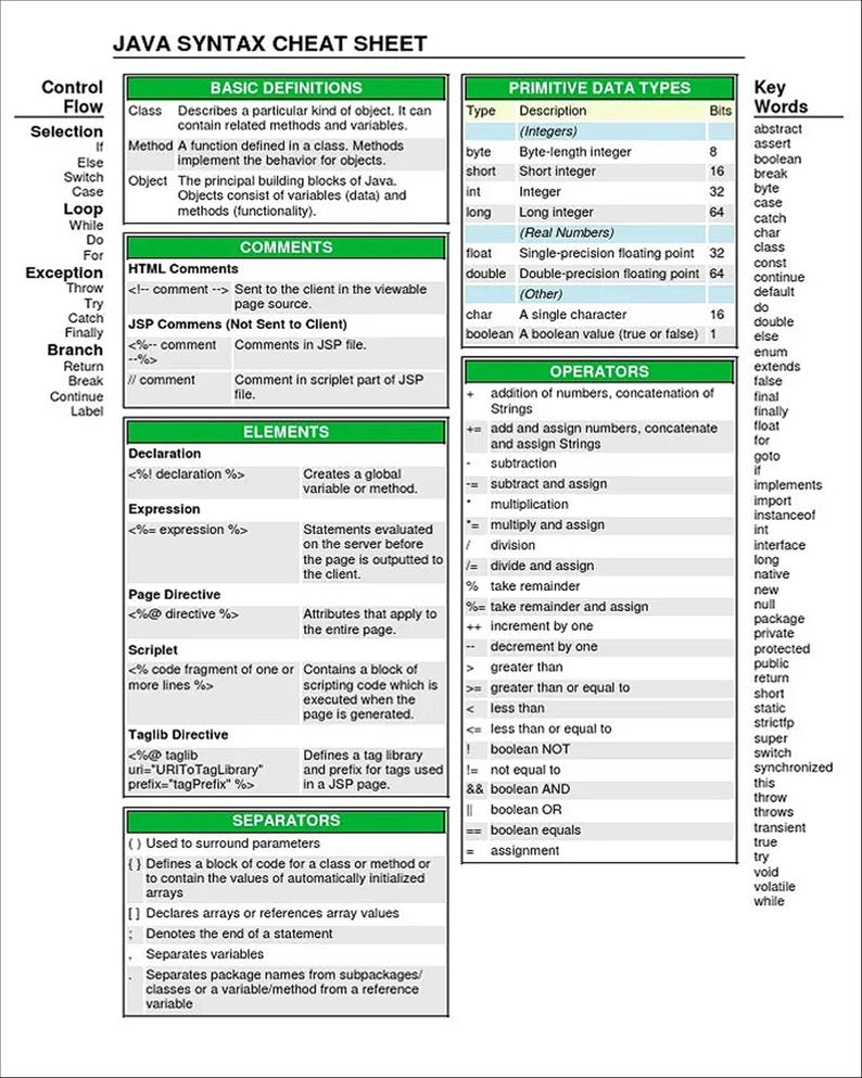 JAVA Commands Chart 8 X 10 - Etsy