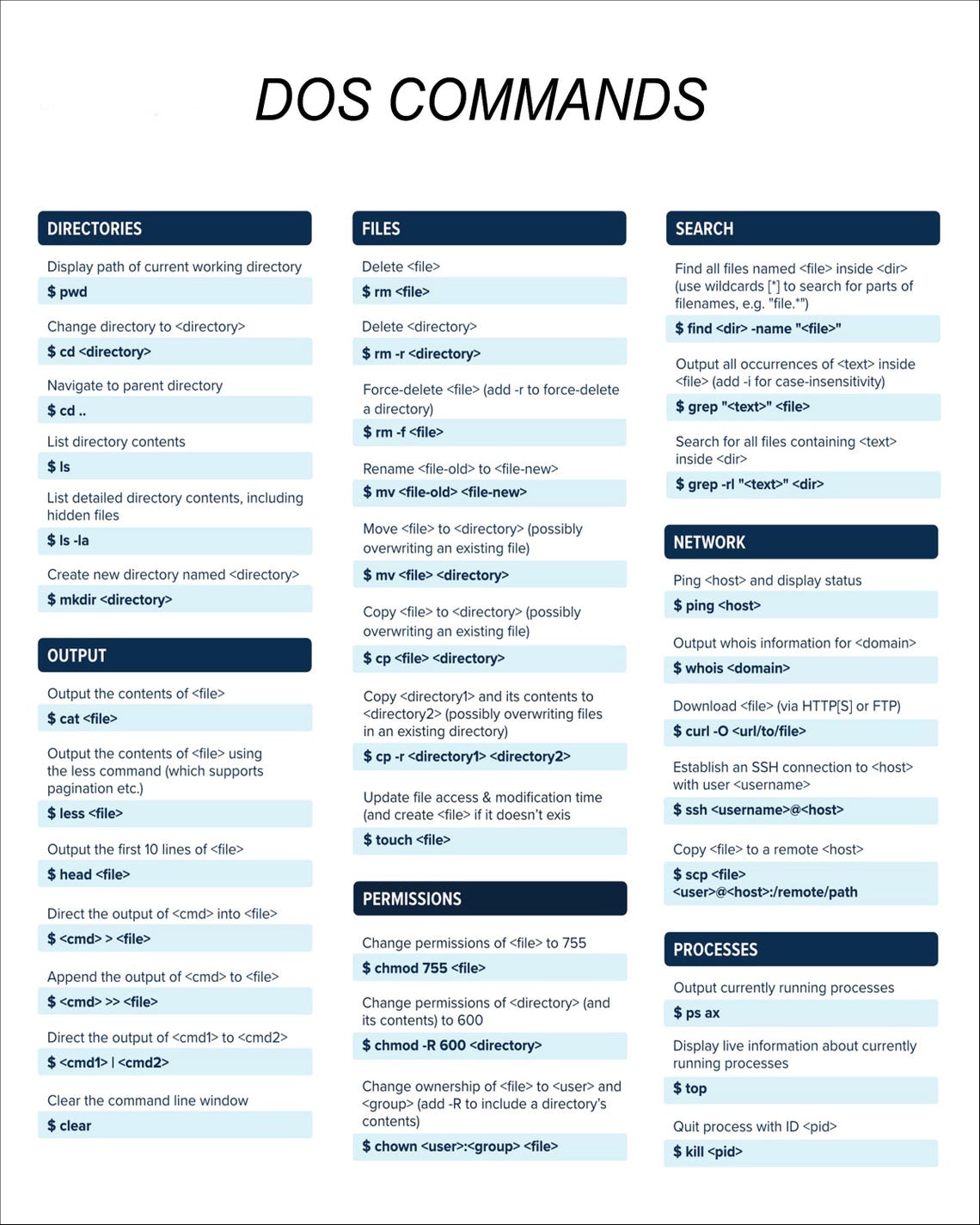 JAVA, Dos, Linux Command Charts Bundle 8 X 10 - Etsy