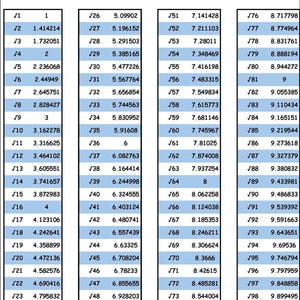 Peut inclure: Un tableau des racines carrées de 1 à 100, affichant chaque nombre et sa racine carrée. Le tableau est organisé en colonnes et en lignes, avec les nombres de 1 à 100 et leurs racines carrées présentés dans un format clair et facile à lire.