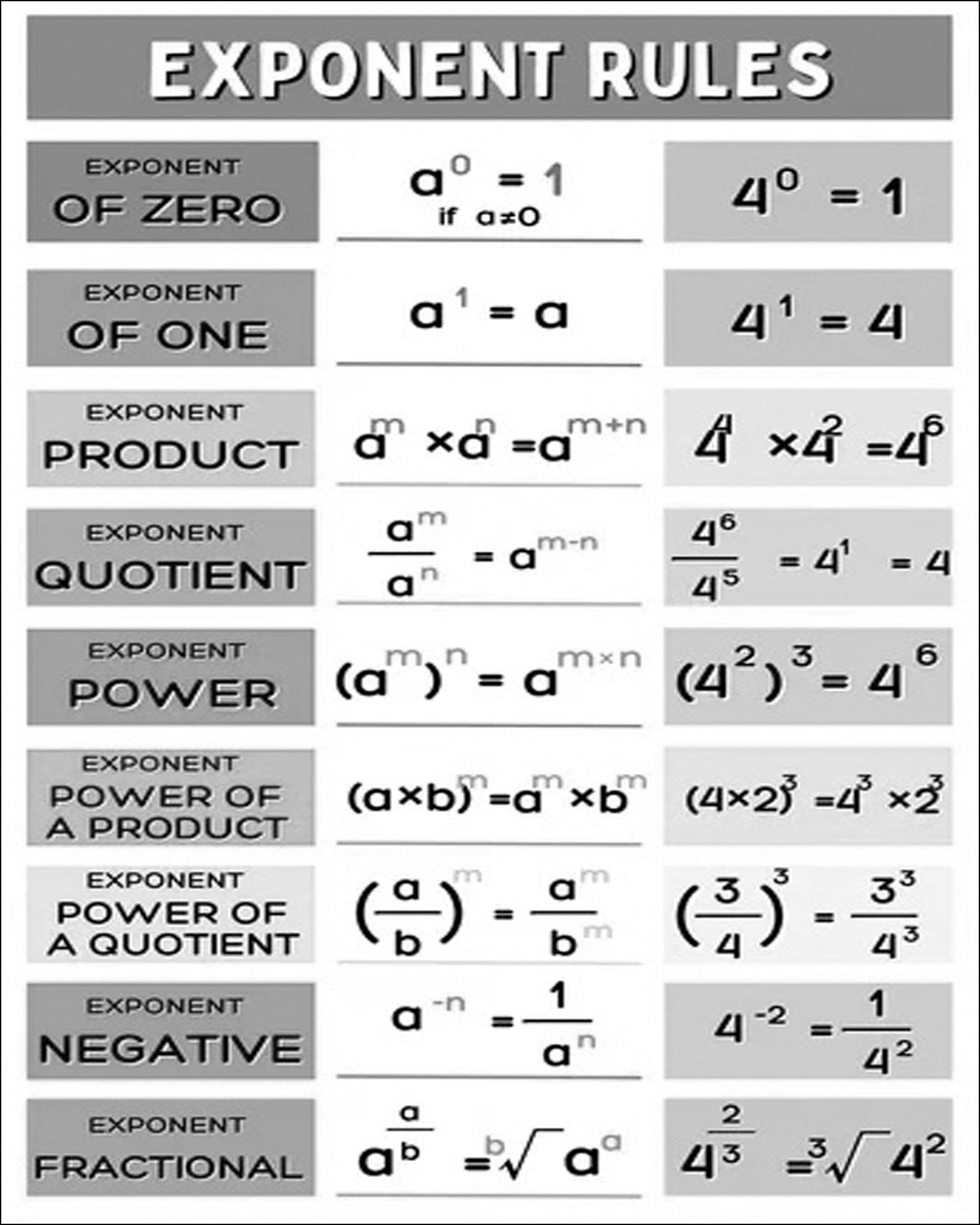 Exponential Roots Square Root, Exponents, Calculus Reference Charts Bundle 8 X 10 Digital ...