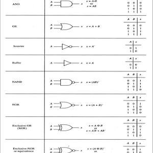 May include: Diagram illustrating digital logic gates: AND, OR, Inverter, Buffer, NAND, NOR, Exclusive-OR (XOR), and Exclusive-NOR. Each gate is shown with its graphic symbol, algebraic function, and truth table. Figure 1-2.