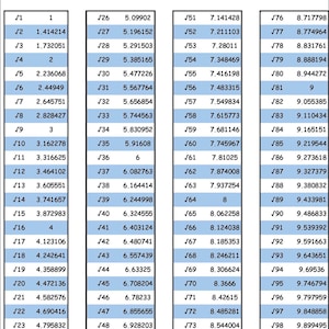 May include: A square root chart from 1 to 100, with each number and its square root value listed in a grid format. The chart is designed for educational purposes, with a clear and organized layout. The title "SQUARE ROOT CHART" is at the top.