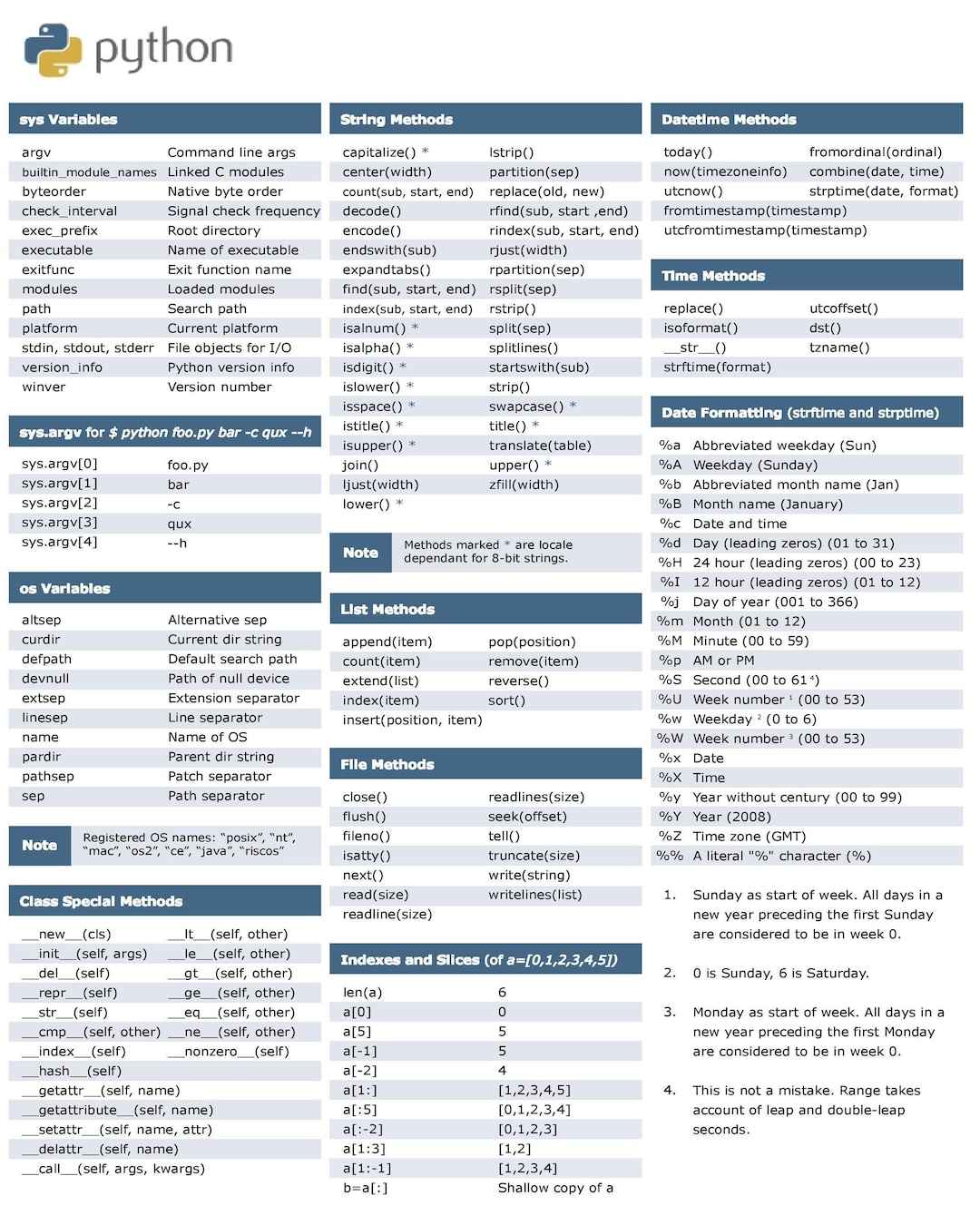 Python Commands Chart 8 X 10 - Etsy